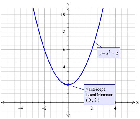 Y2 x graph - Find the properties of the given parabola. Tap for more steps... Direction: Opens Right. Vertex: (0,2) ( 0, 2) Focus: (1 4,2) ( 1 4, 2) Axis of Symmetry: y = 2 y = 2. Directrix: x = −1 4 x = - 1 4. Select a few x x values, and plug them into the equation to find the corresponding y y values. The x x values should be selected around …